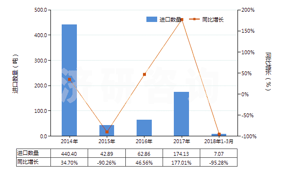 2014-2018年3月中國其他鑿井機用零件(子目843041,843049所列機械的)(HS84314390)進口量及增速統(tǒng)計